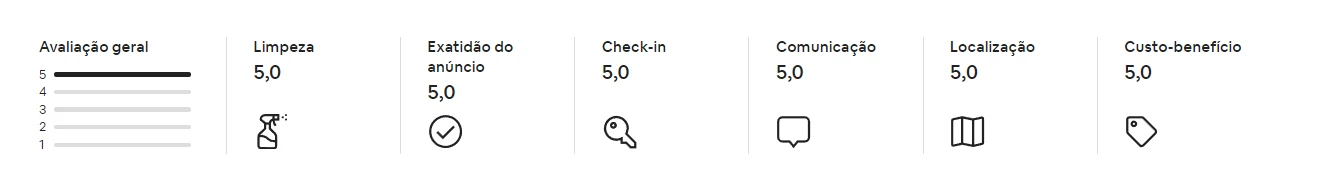 Pontuação das avaliações do Chalé Aura por categoria